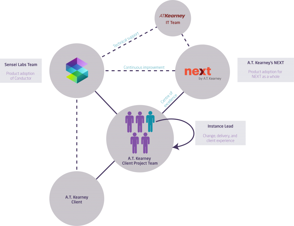 A.T. Kearney partnership network
