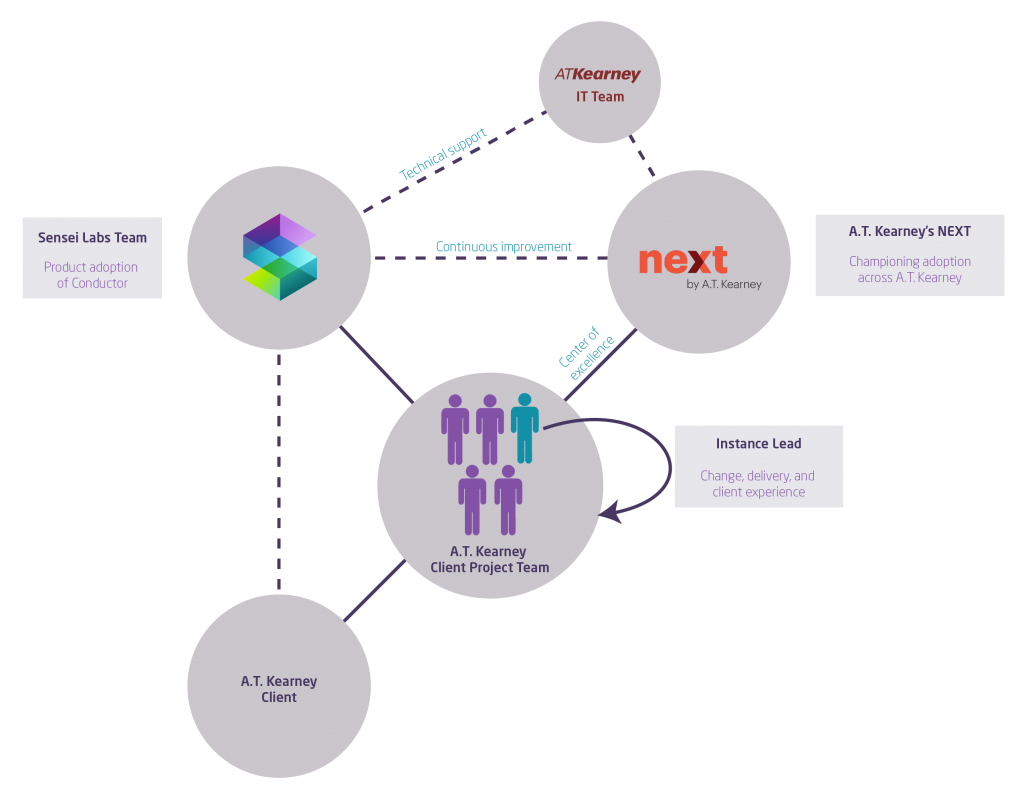 A.T. Kearney partnership network