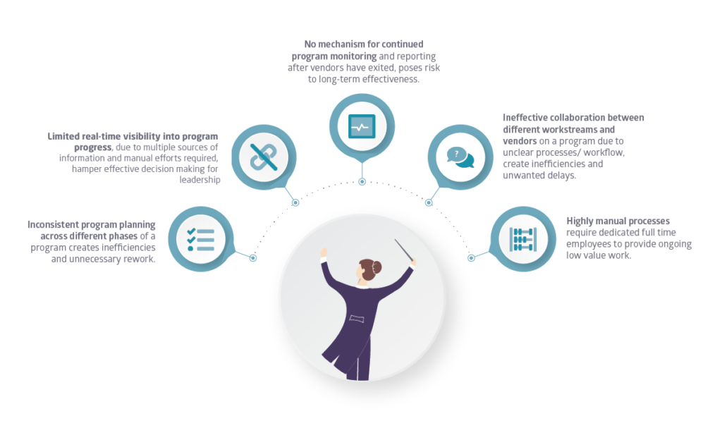5 challenges solved by Conductor: inconsistent planning, limited visibility, poor monitoring, ineffective collaboration, highly manual processes